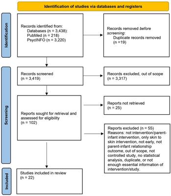 Early psychosocial parent–infant interventions and parent–infant relationships after preterm birth–a scoping review